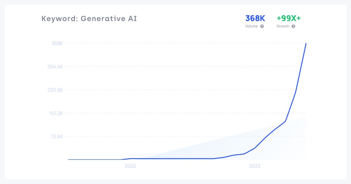 “生成式AI”的搜索量在2023年出现激增。来源：Exploding Topics