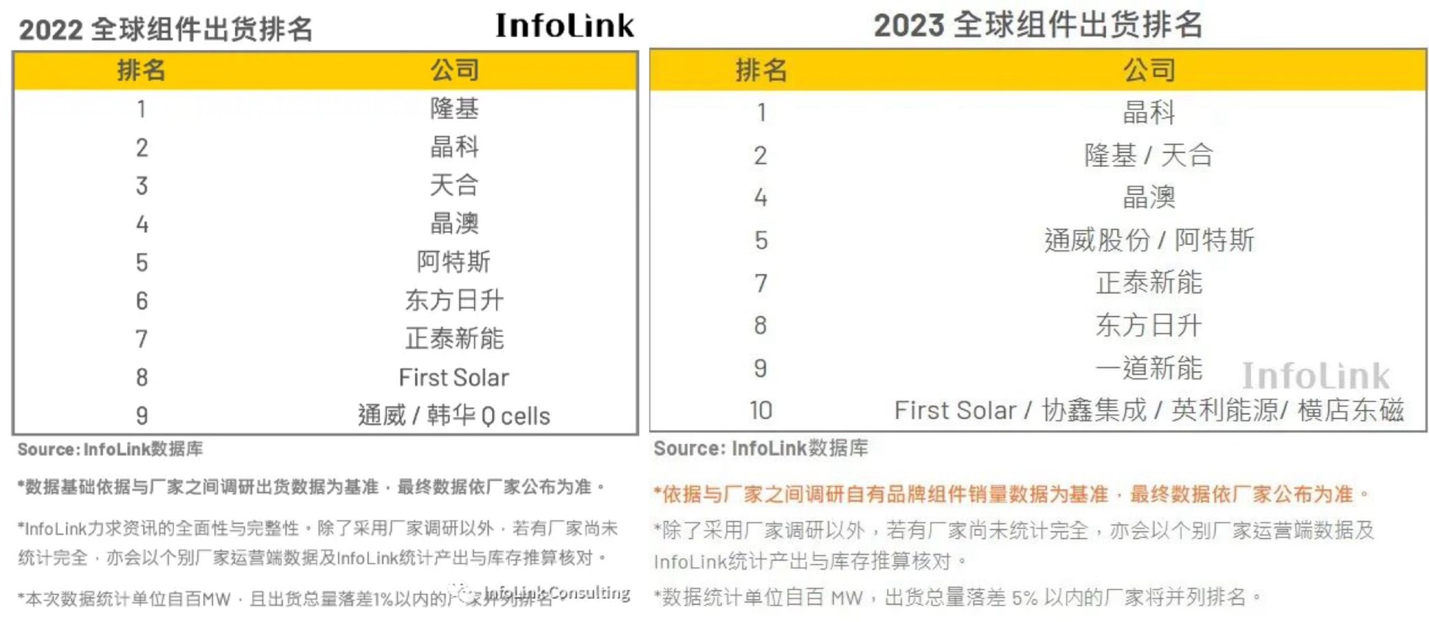 2022年、2023年全球组件出货排名 图片来源：InfoLink Consulting