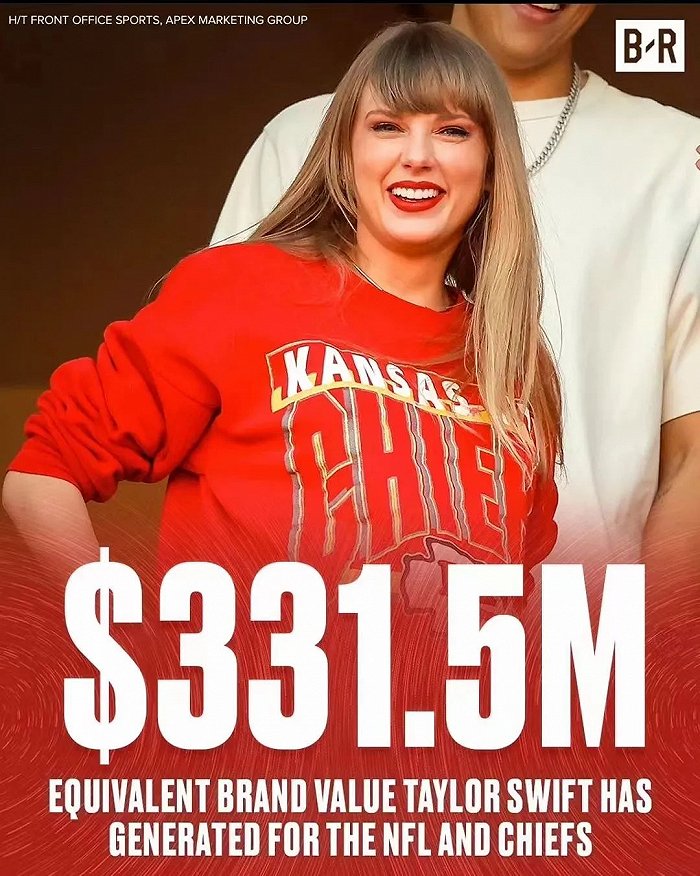 据《财富》估算，自美联决赛「深情一吻」后，霉霉为酋长队和NFL带来的品牌效应价值已超过3亿美元