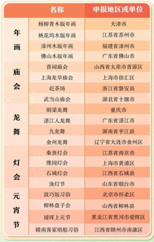 图为与春节相关的国家级非物质文化遗产代表性项目部分名录。信息来源：中国非物质文化遗产保护中心