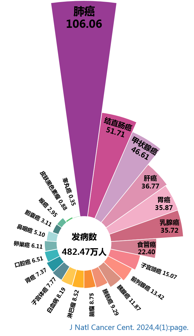 2022年中国恶性肿瘤发病情况估计男性世标发病率高于女性(209