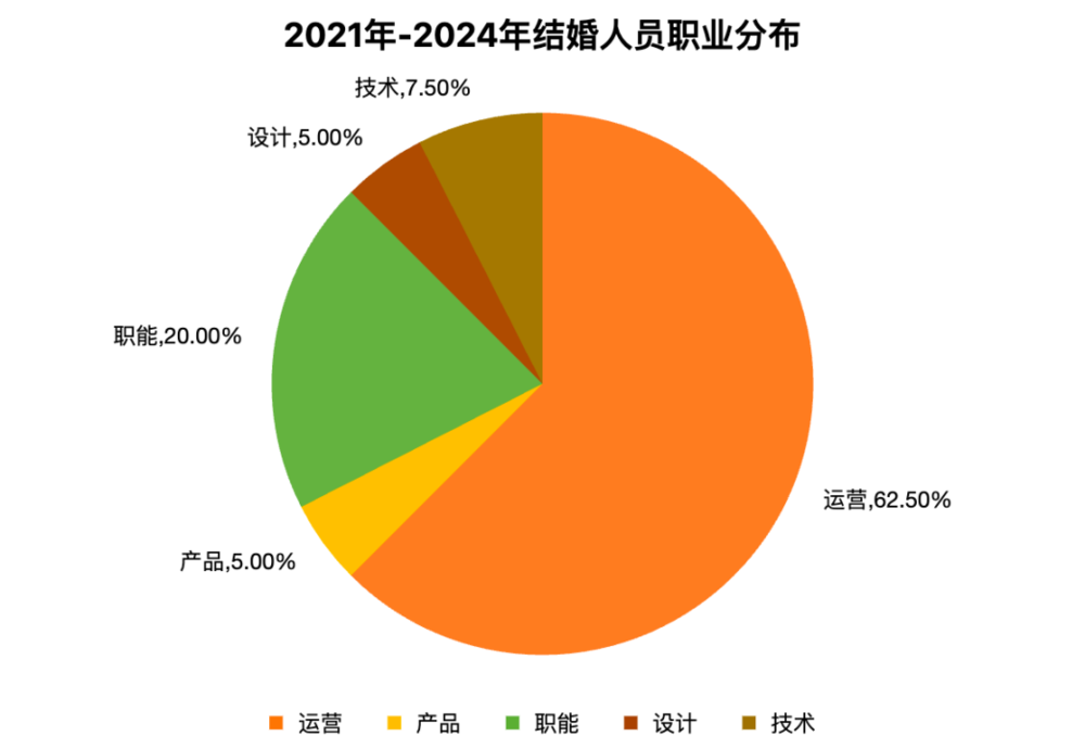 2021~2024年彩礼情况统计