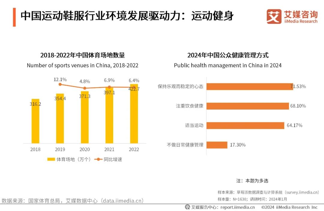 艾媒咨询|2024-2025年中国运动鞋服市场运行状况及|力