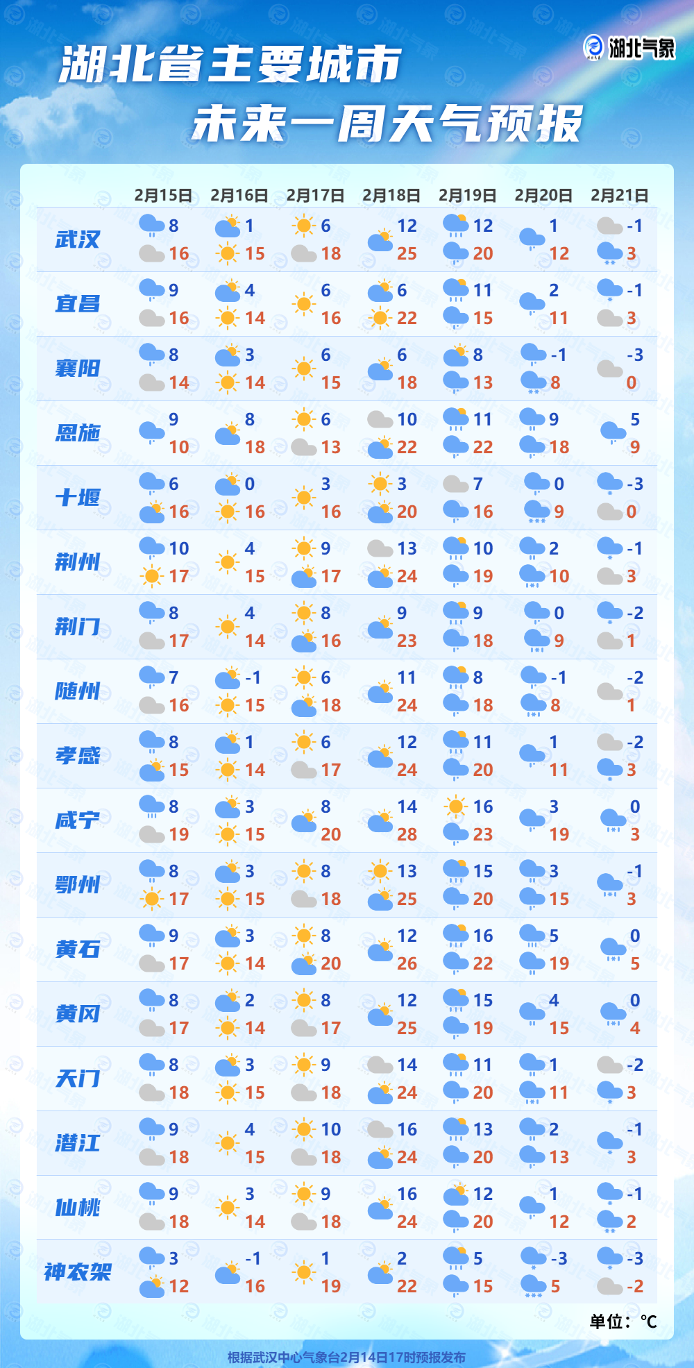 咸宁天气15天