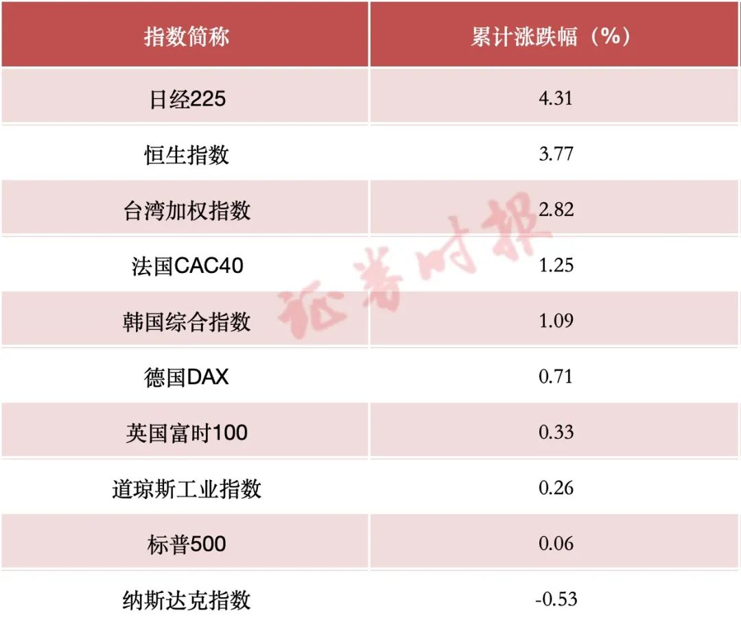 全球主要指数A股春节休市期间表现（截至北京时间2月16日16：00）