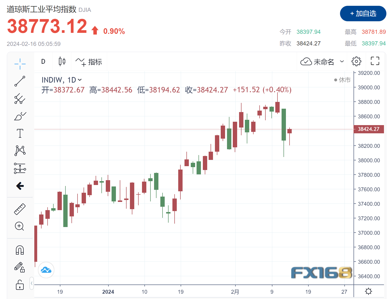 【美股收市】标普500第11次创新高 美国1月份零售额跌幅超预期|标普500|美国|标准普尔500指数_新浪新闻