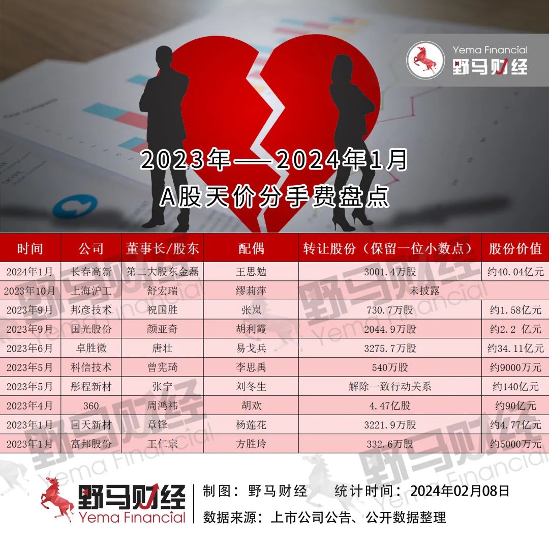 "豪门夫妇"真离婚还是真减持