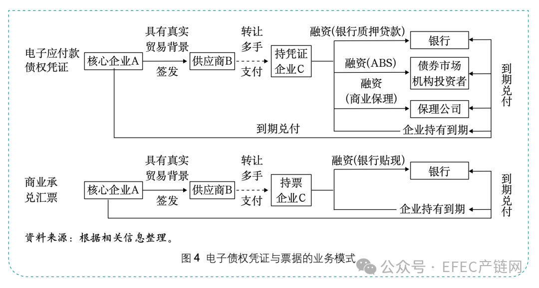 供应链金融电子债权凭证的发展机理与监管路径!|债权