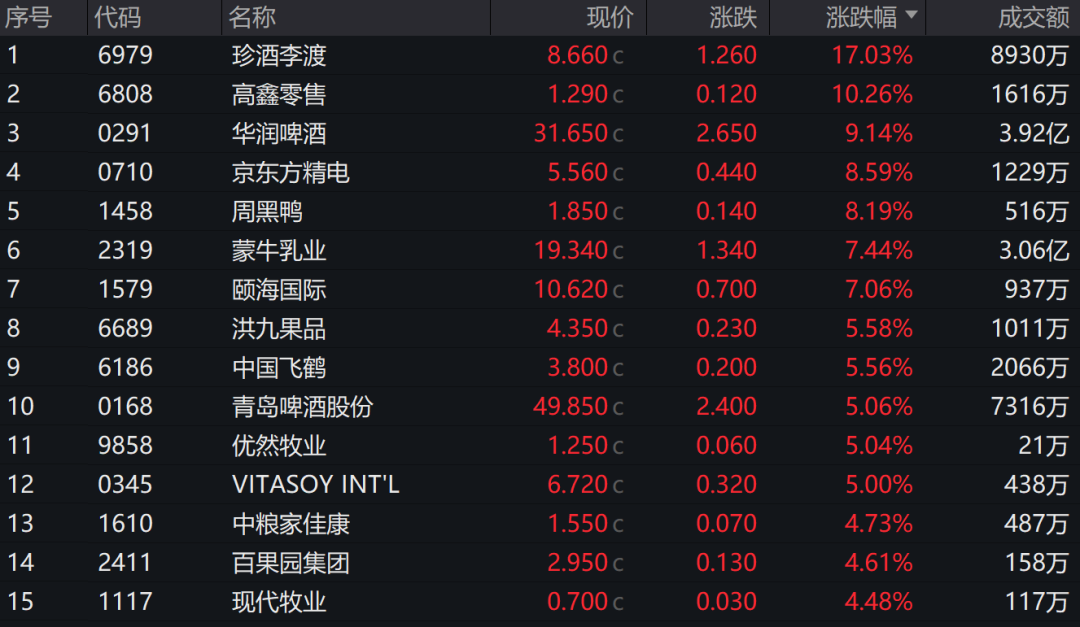 三根阳线改变信仰？港股这四大强势板块或在节后A股复刻