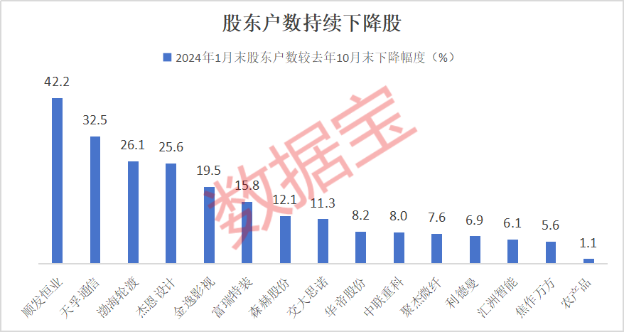 透出新动向！15只业绩高预增股近三个月筹码连续集中，北上资金狂买这些股