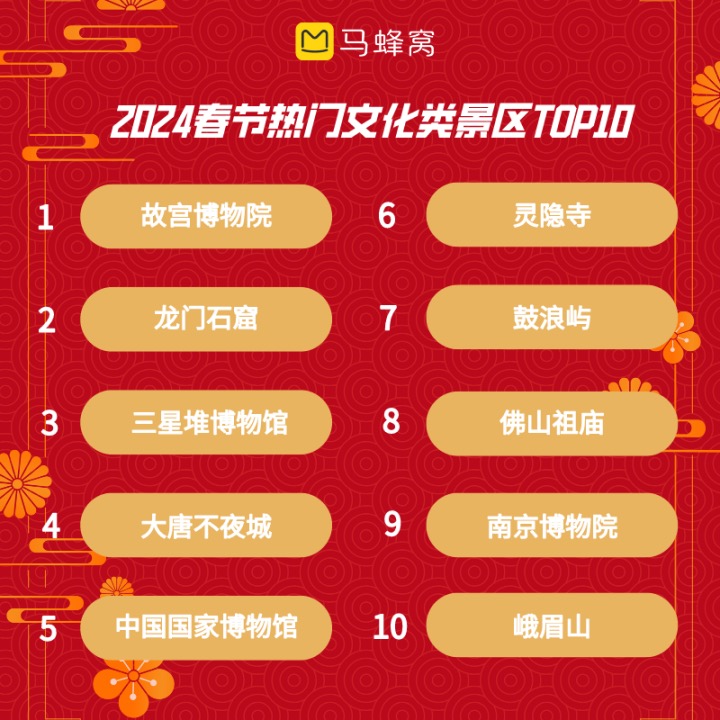 春节假期长途游、出境游热度高，超70%游客游玩4天以上