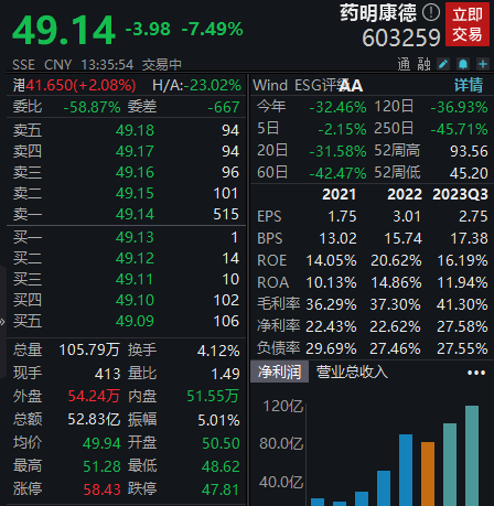 药明康德午后一度跌超8%，公司再发澄清公告|药明康德