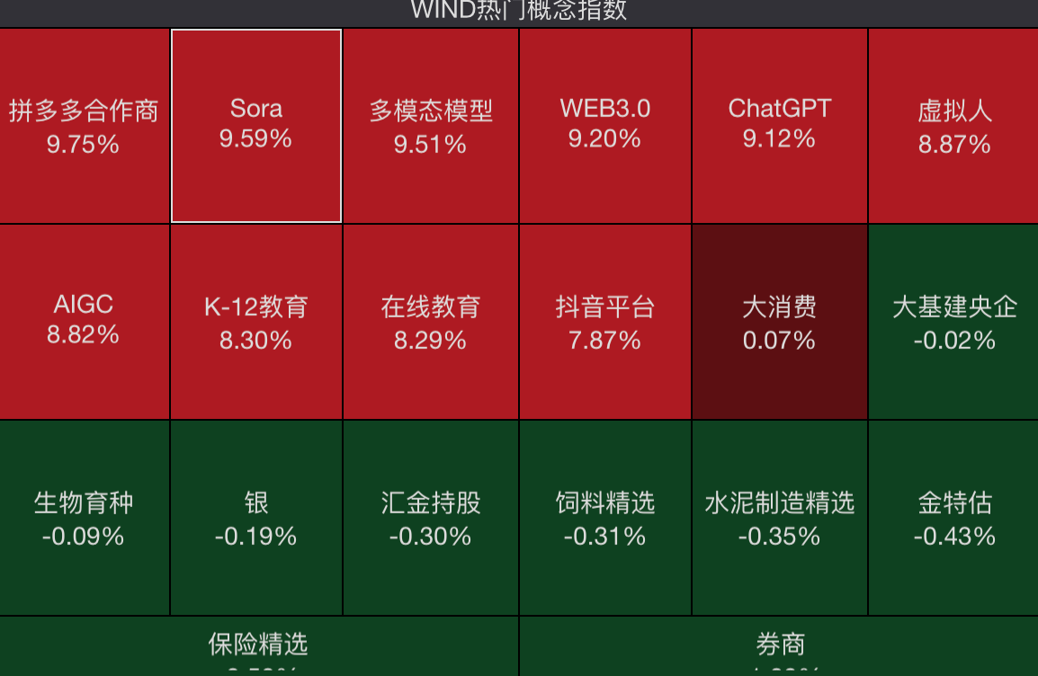 Sora概念多股涨停 机构提醒技术创新与局限性同在