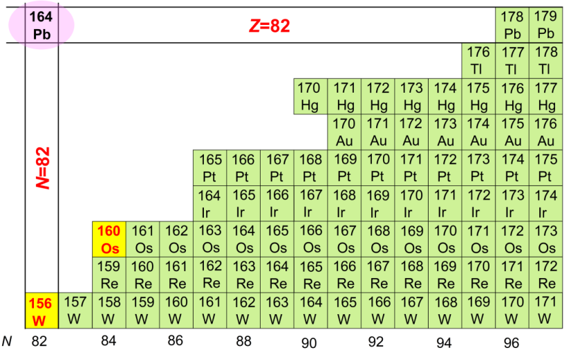 新核素锇-160和钨-156在核素图上的位置。锇-160（中子数为84）具有α放射性，<p cms-style=