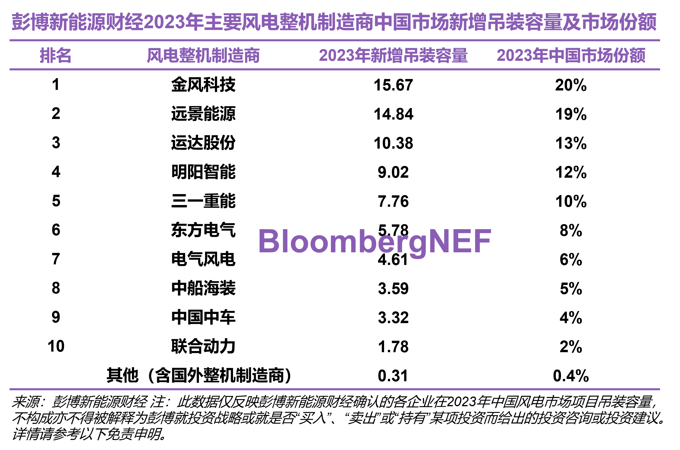 图片来源：彭博新能源财经