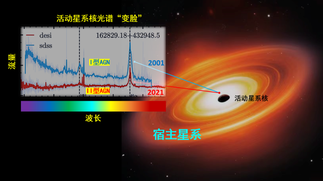 DESI发现的新发现活动星系核“变脸”现象。受访者供图