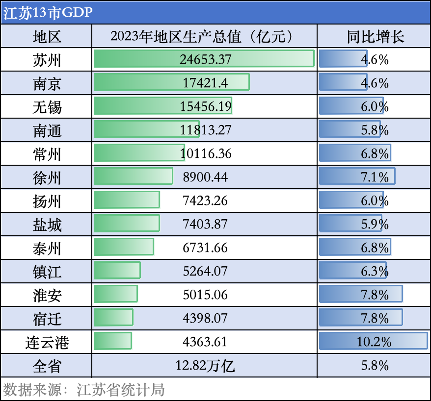 江苏各市gdp座次落定 后两位差距收窄