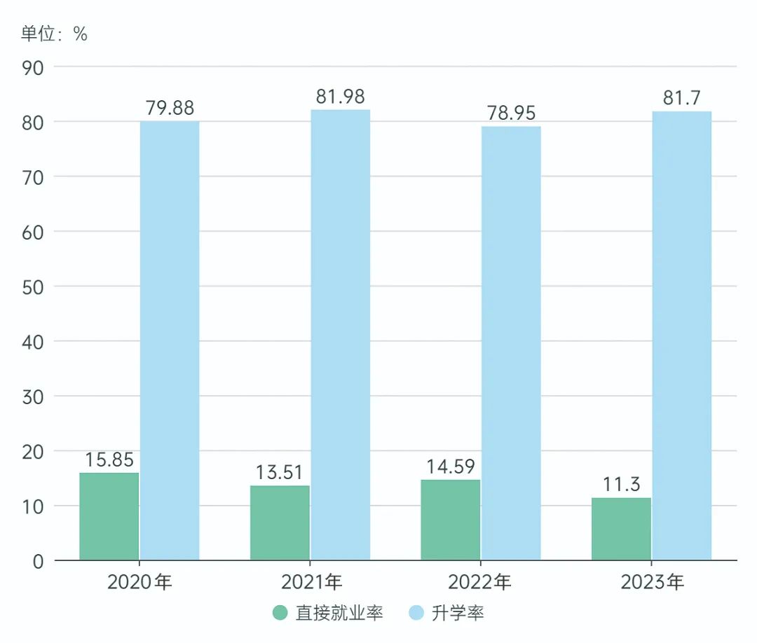 大学直接就业率变化一览数据显示,就地求职不仅是多数毕业生的共同