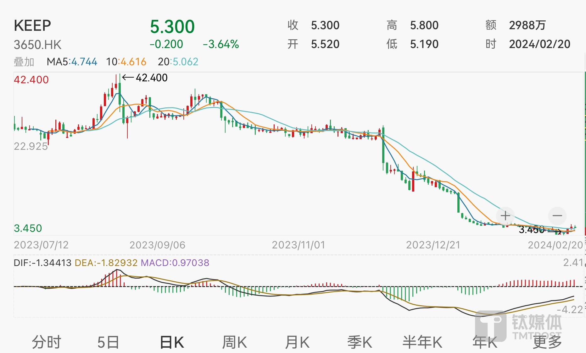 KEEP转跌，此前曾因“贾玲概念股”累涨近60%，市值增逾11亿港元