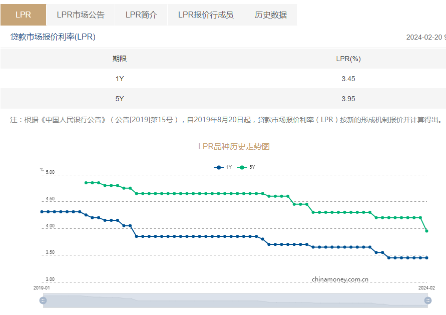 5年期LPR报3.95%，调降25个基点，时隔7个月首度下行，1年期“按兵不动”