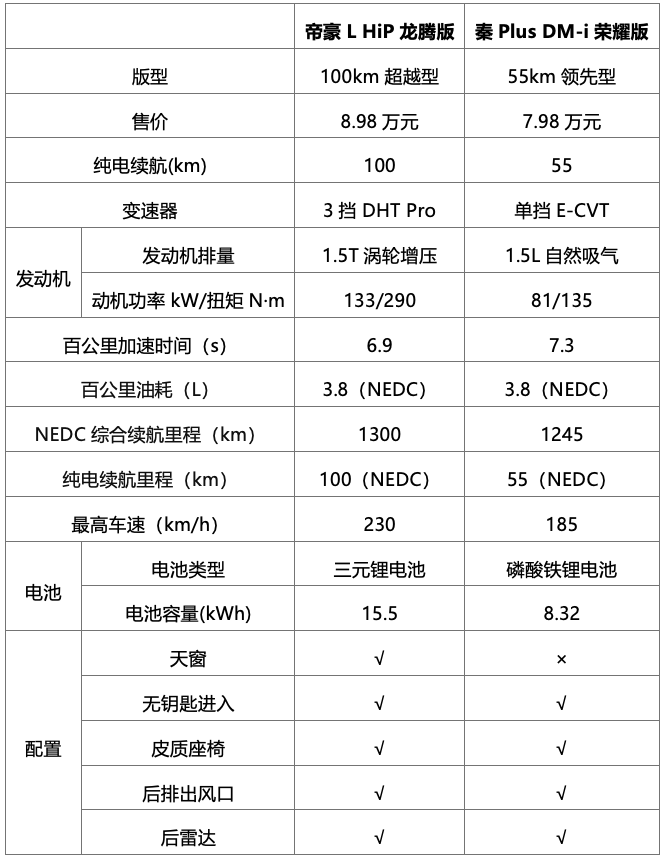 吉利帝豪l hip龙腾版的定价,在编辑看来有点想两头通吃的意思,它也许