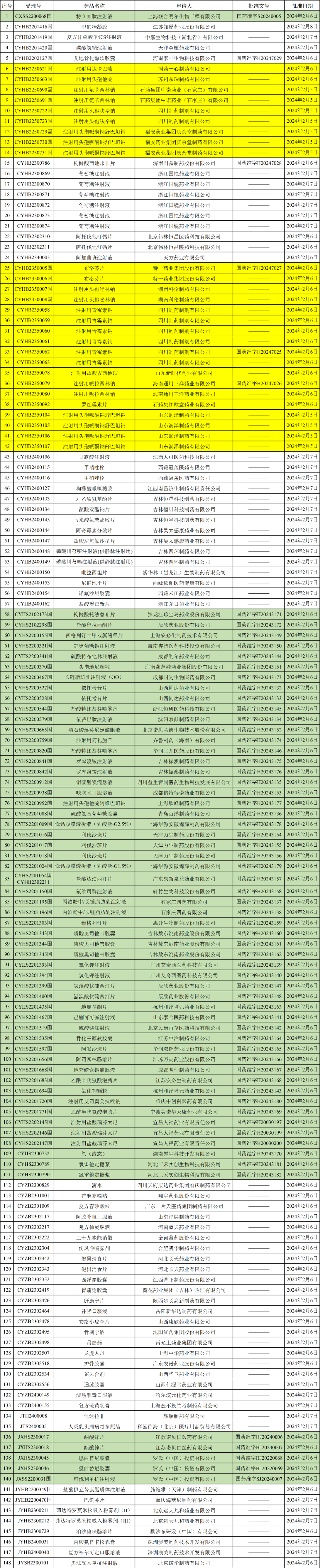 来源:国家药监局官网,药通社