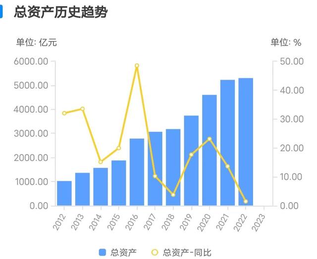 （图1：青岛银行历年资产规模及增速，截图自企业预警通）