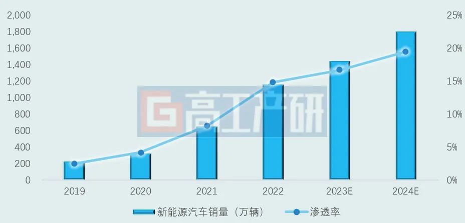 数据来源：中汽协，高工产业研究院（GGII）预测