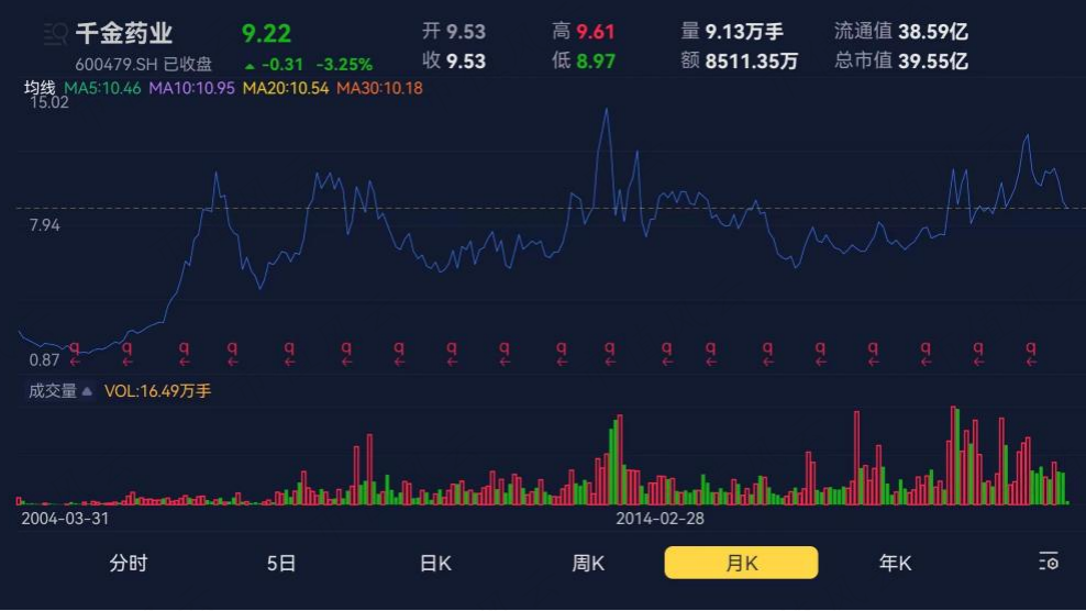 平均市值46亿,累计分红21亿,分红率70%,"女性之友"千金药业也有中年