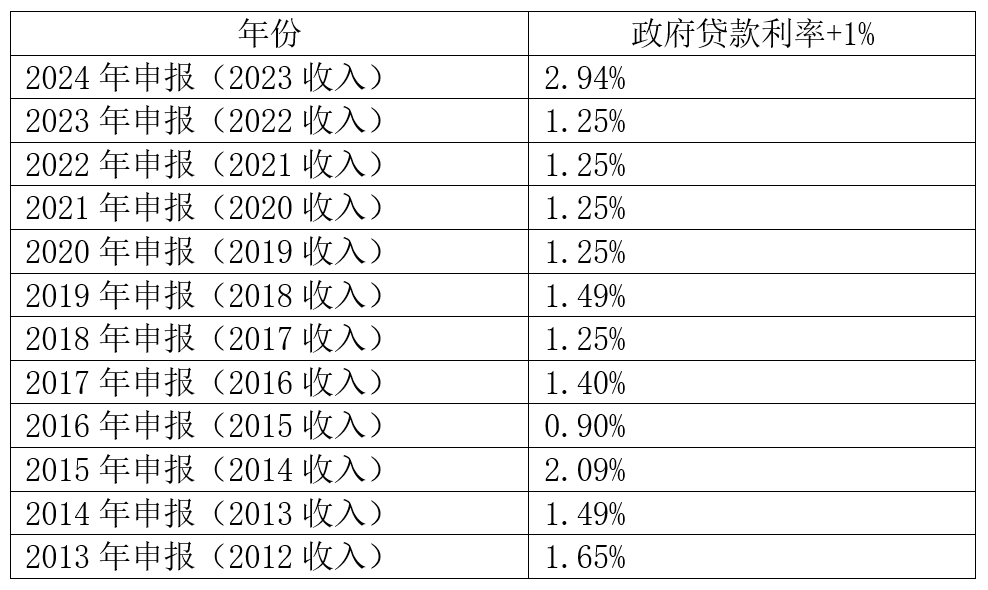 且在计应税标准收入时,投资损失可以被抵消.