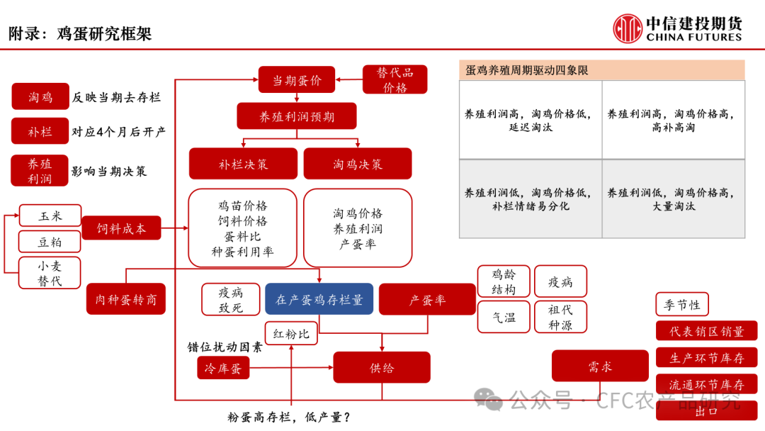 【鸡蛋策略】大浪淘沙，下行周期已至