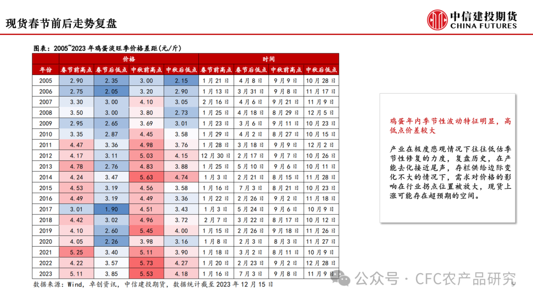 【鸡蛋策略】大浪淘沙，下行周期已至