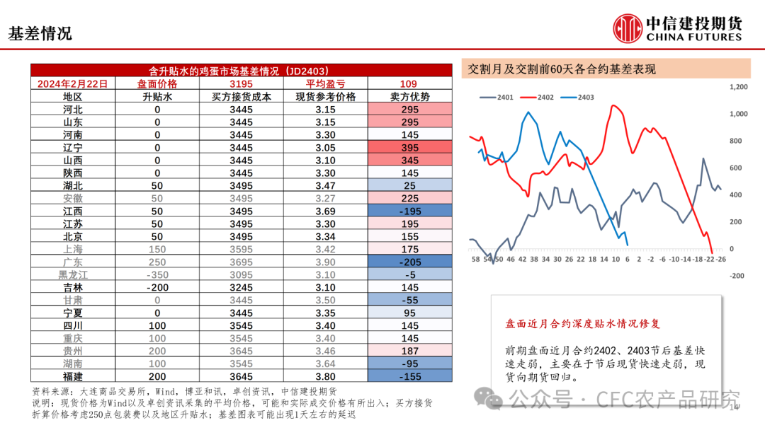 【鸡蛋策略】大浪淘沙，下行周期已至