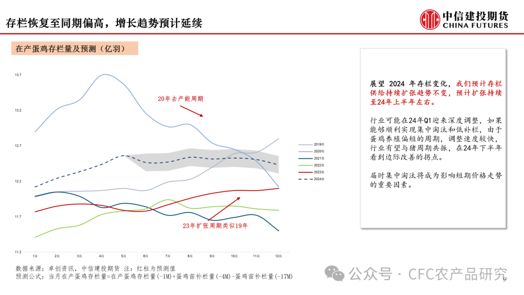 【鸡蛋策略】大浪淘沙，下行周期已至