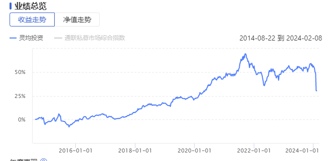 灵均投资成立以来收益走势图