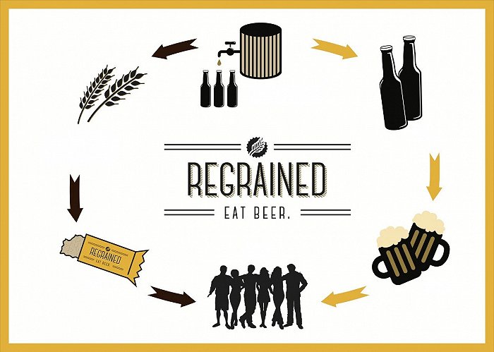 ReGrained将啤酒糟做成谷物棒等产品；图片来源：ReGrained官网