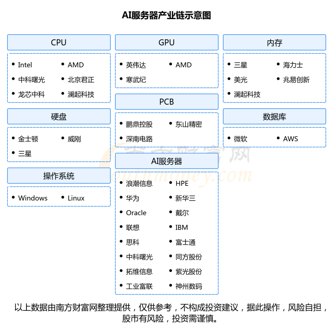 AI服务器产业链一篇了解清楚，核心机会看好这6大受益龙头股