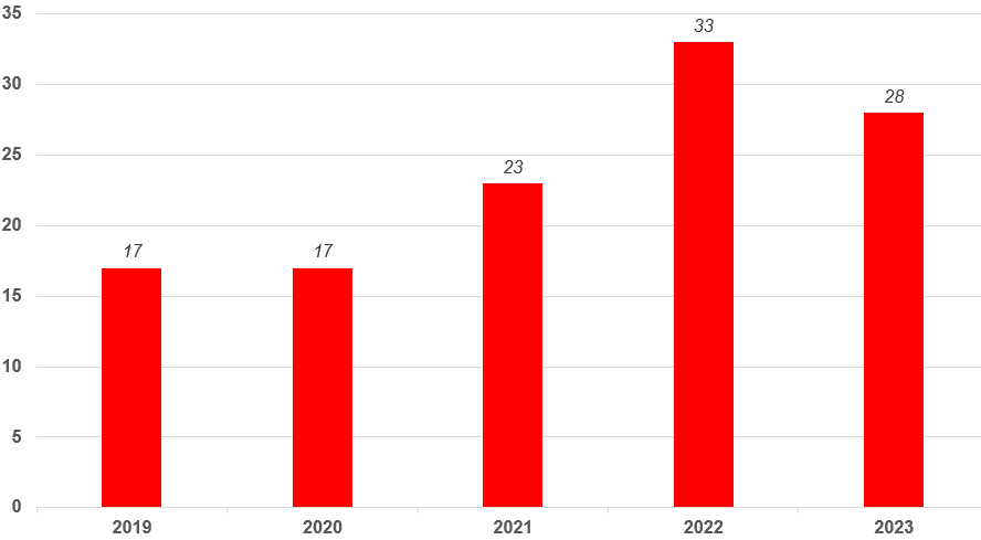 2019-2023年全球新建制造工厂数量达到118座,来源：SEMI