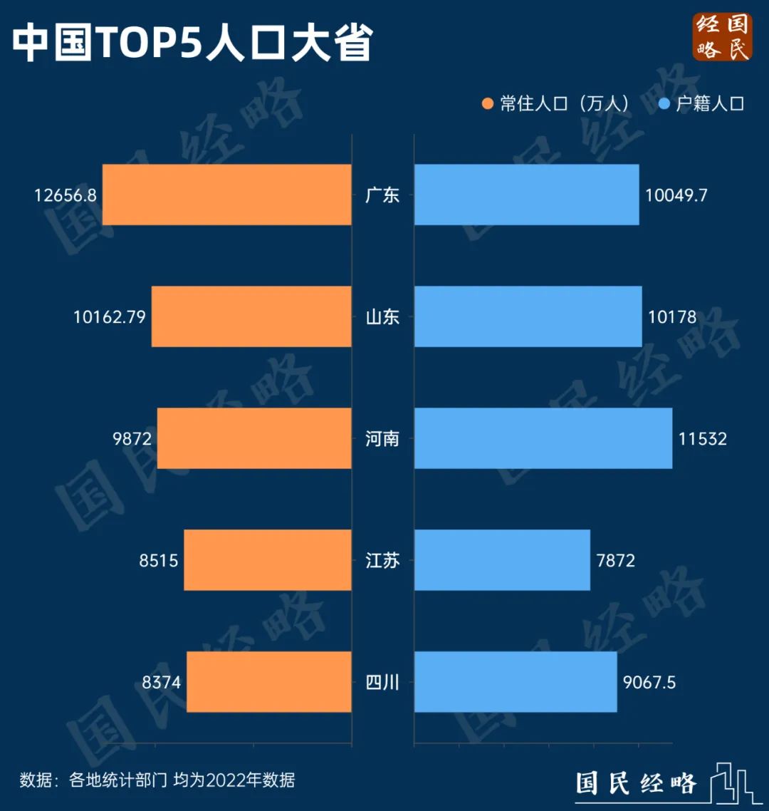 2024年那个省人口最多_2024我国10大城市人口:重庆稳居第1,郑州增长最多,成都超