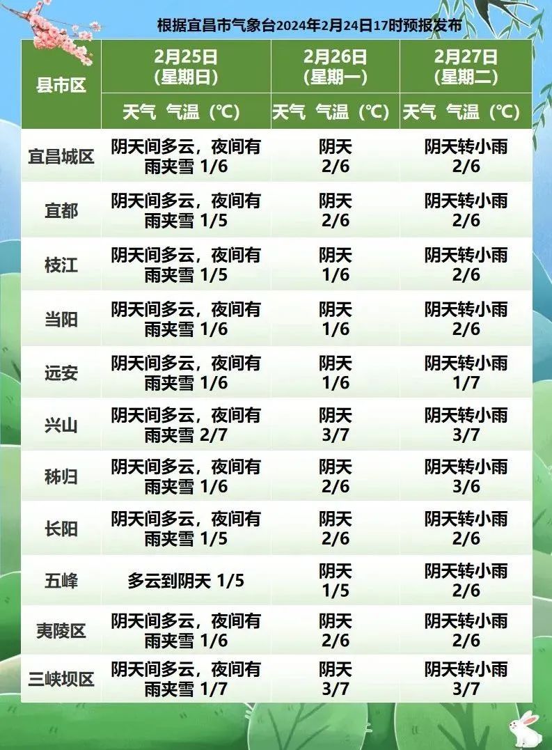 气温1～3℃,最高气温10～12℃;29日夜间到3月1日白天小雨转阴天,宜都
