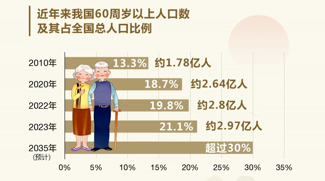 国家统计局年初发布的最新数据显示,截至2023年末,全国60岁及以上人口