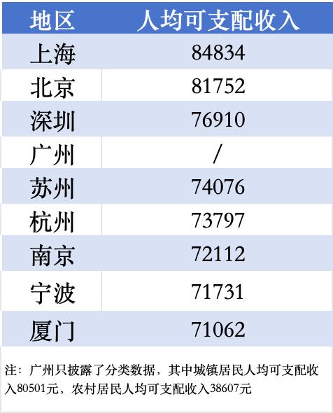 上海、北京人均可支配收入首次超过8万元，县级市义乌仅次于上海