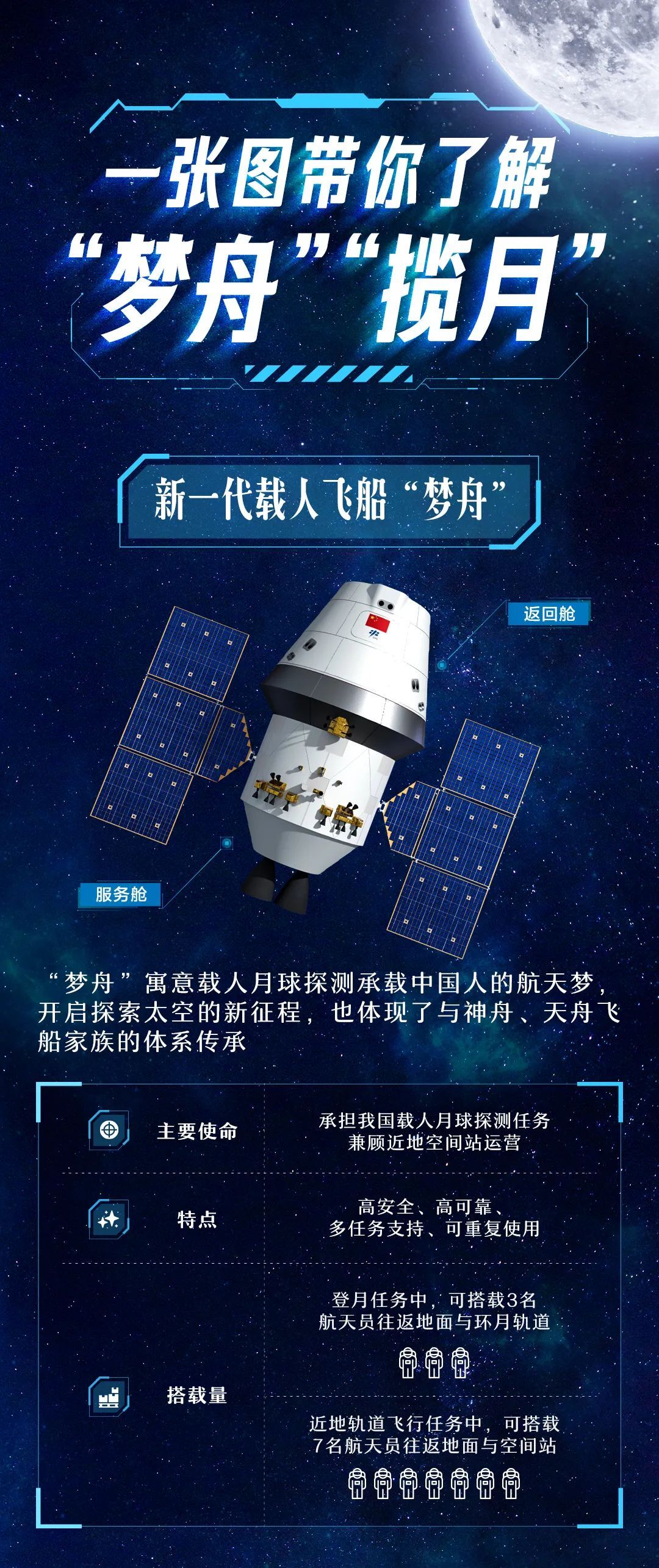 我们要来了!中国“梦舟”载人飞船将登月|月球|中国|登月_新浪新闻