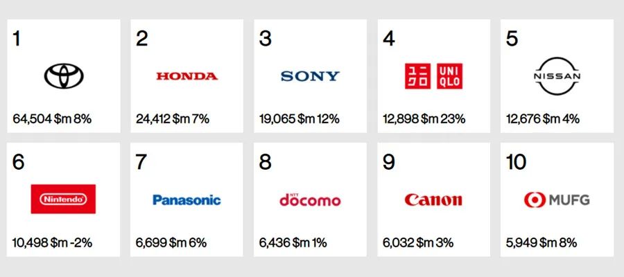 2024年日本企业品牌价值100强排行榜|雅马哈_新浪财经_新浪网
