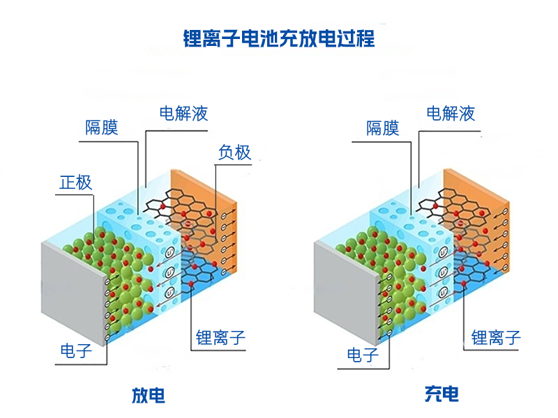 锂离子电池放电与充电过程的工作原理 图源: studiousguy.com