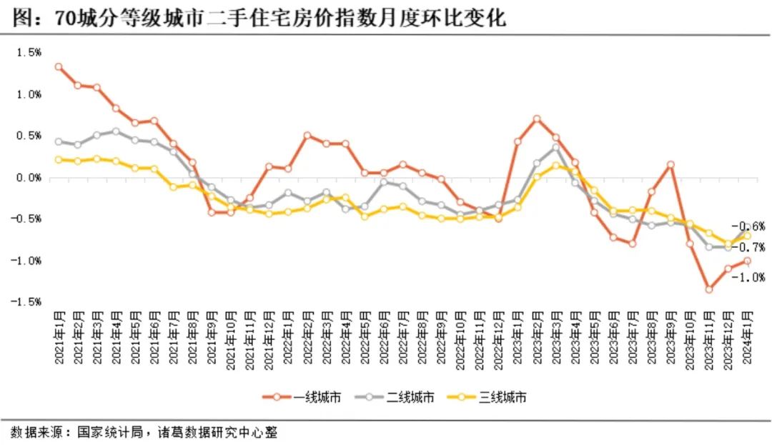 1月份70城房价跌幅收窄,楼市最大压力期已过?