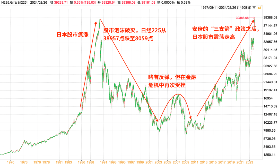 日本股市三十年走势图图片