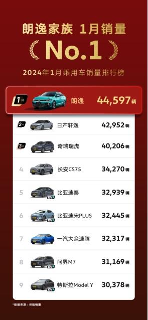 安全无价500万用户口碑助力上汽大众朗逸销量摘冠