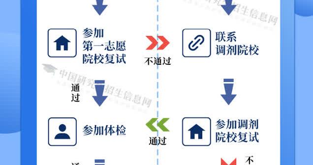 考研初试成绩发布!你“上岸”了吗?一图看懂考研复试流程|研究生考试|考研复试|初试_新浪新闻