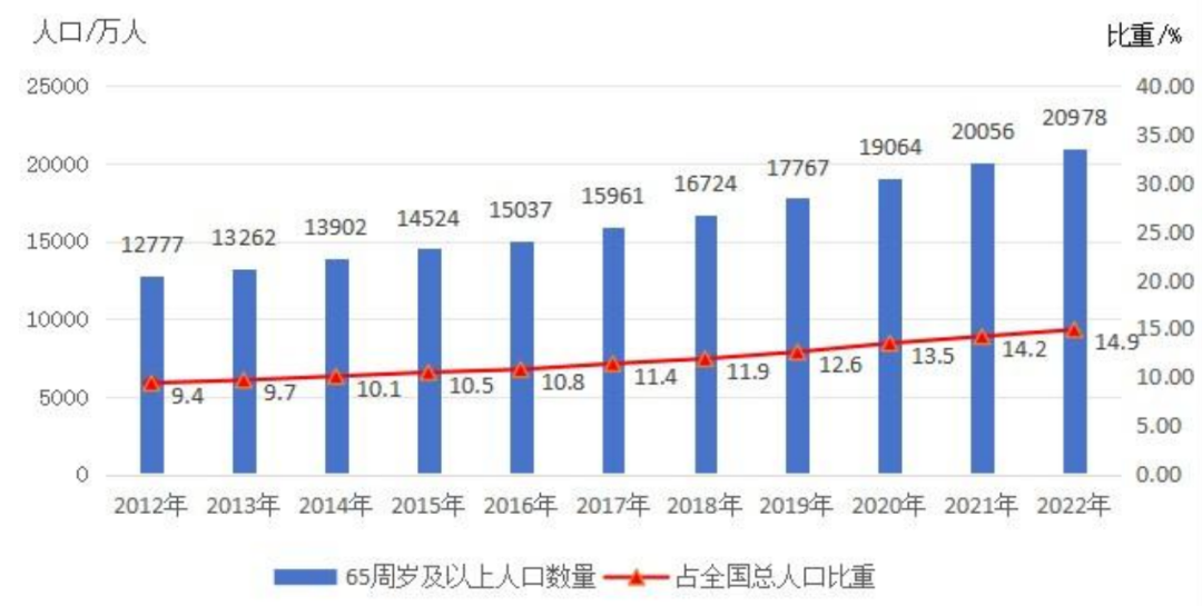 从数据上来看,近十余年间老年人口数量持续增长,尤其是空巢老人比例不